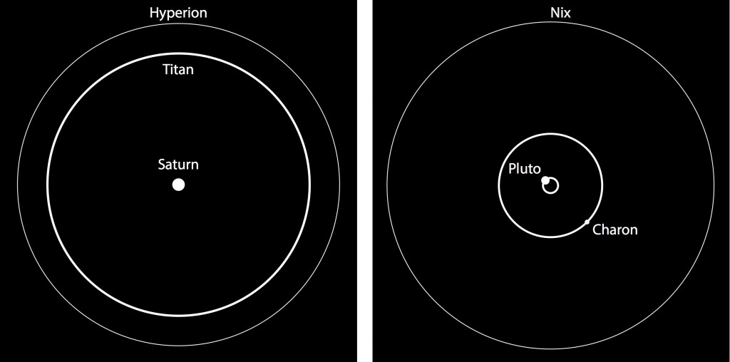 Saturn and two of its natural satellites, giant Titan and tiny Hyperion (left), and the Pluto-Charon binary system and one of its small satellites Nix. Hyperion and Nix appear to tumble chaotically in their orbits. The systems are not drawn to the same scale.
