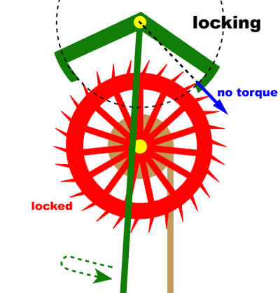 Swinging pendulum (green) periodically locks escape wheel (red) interrupting fall of weight (brown) as escape well periodically nudges pendulum to compensate for frictional damping