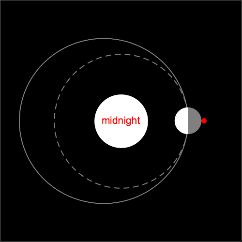 Mercury spins 3 times for every 2 orbits, and 1 day lasts 2 years