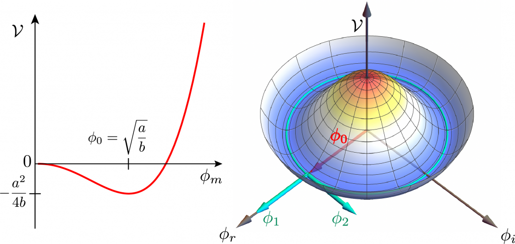 Higgs potential with minimum at nonzero field (left) and circle of vacua (right).