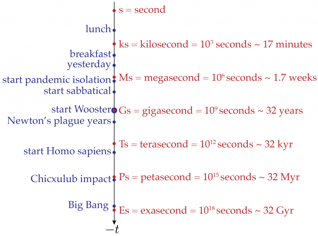 Logarithmic timeline centered on the start of my first gigasecond at Wooster