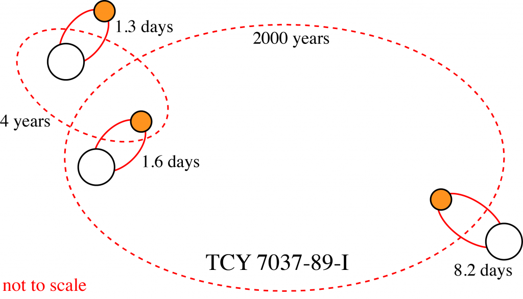 A sextuply-eclipsing sextuple star system