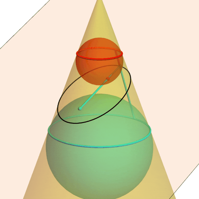 Dandelin spheres illustrate why the intersection of a plane and a cone is the set of points the sum of whose distances from two fixed points is constant.
