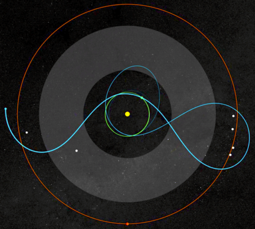 Lucy's trajectory involves an Earth (green) flyby and visits to the trojan asteroids leading and lagging Jupiter (brown) in its orbit. (NASA image.)