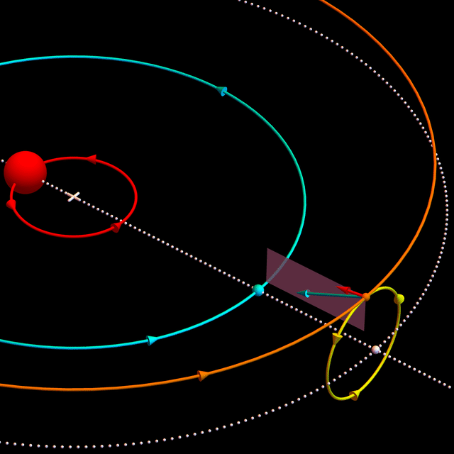Star (red) and planet (cyan) gravitationally pull a mass (orange) into a halo orbit (yellow). [You may need to click to see the animation.]