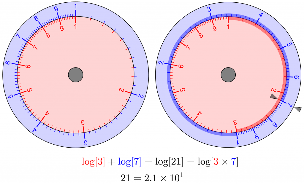 Logarithms of the numbers are proportional to their distances around the circular slide rule scales. Rotate the outer (blue) scale to multiply numbers by adding these distances.
