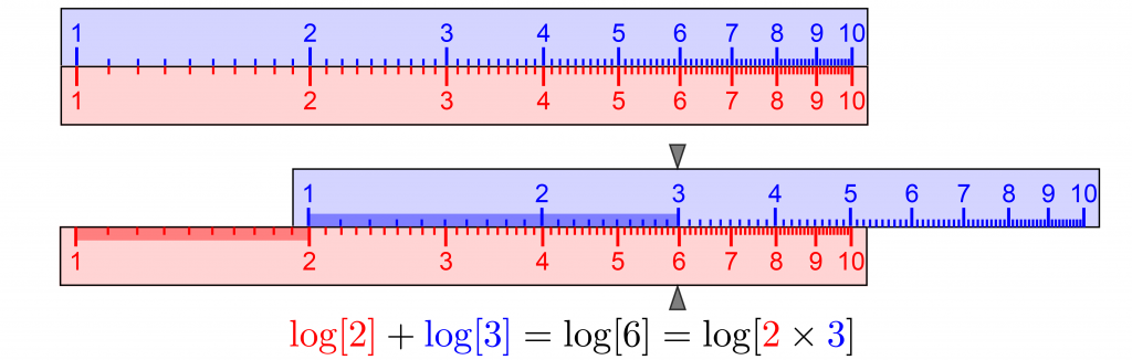 Logarithms of the numbers are proportional to their distances along the straight slide rule scales. Slide the upper (blue) scale to multiply numbers by adding these distances.