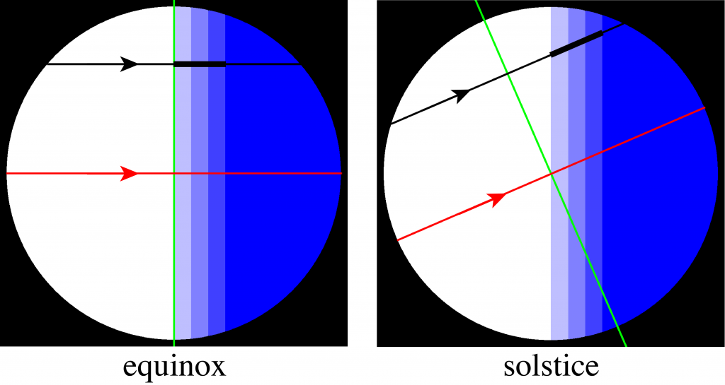 At the equinoxes Earth is not tilted relative to Sun and its spin sweeps earthlings rapidly through twilight (bold black line at left), but at solstices, Earth is tilted relative to sun and its spin takes longer to sweep earthlings through twilight (bold black line at right).