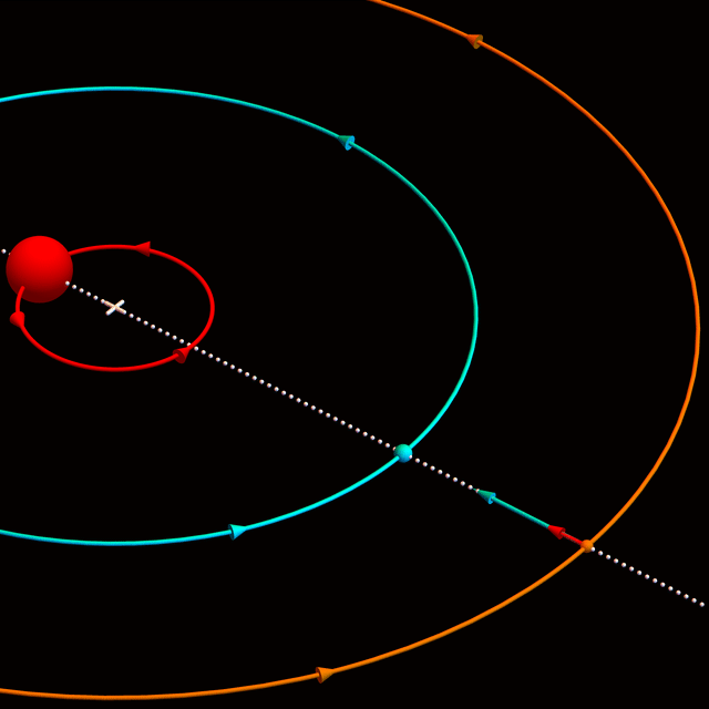 Star (red) and planet (cyan) gravitationally pull a mass (orange) into a halo orbit (yellow).[You may need to click to see the animation.]