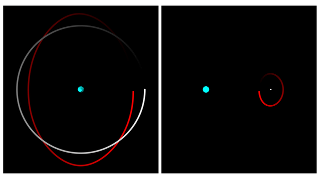 Far from Earth [cyan], the Orion spacecraft [red] entered a distant retrograde orbit about Moon [white]. Relative to Earth [left pane] Orion orbits one way, but relative to Moon [right pane] Orion orbits the opposite way. (You may need to click to start the animation.)