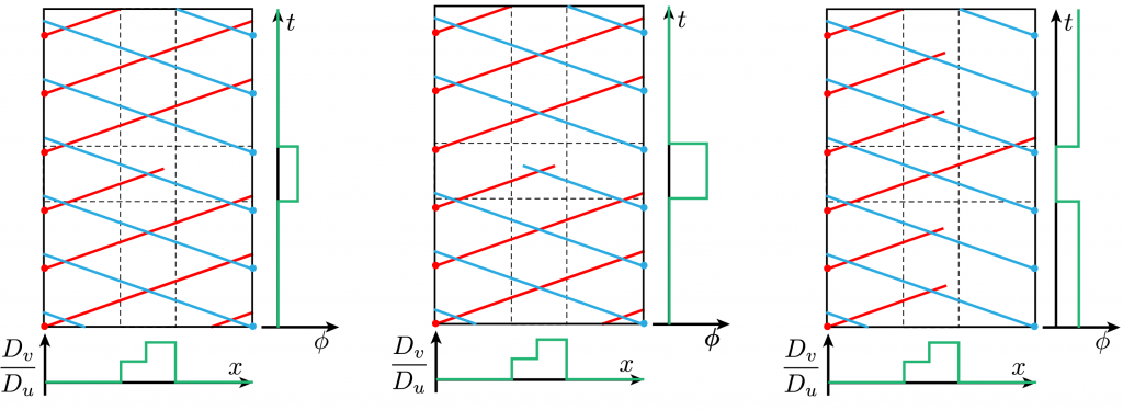 Schematic time-space plots of periodic reaction diffusion waves with variable diffusion $D_v/D_u$ and illumination $\phi$ illustrate light switches. Leftward (red) and rightward (blue) waves are independent experiments. Left: Faint light increase creates a diode. Middle: Strong light pulse destroys the diode and creates a 2-way barrier. Right: Faint light decrease destroys a diode and creates a 2-way opening.