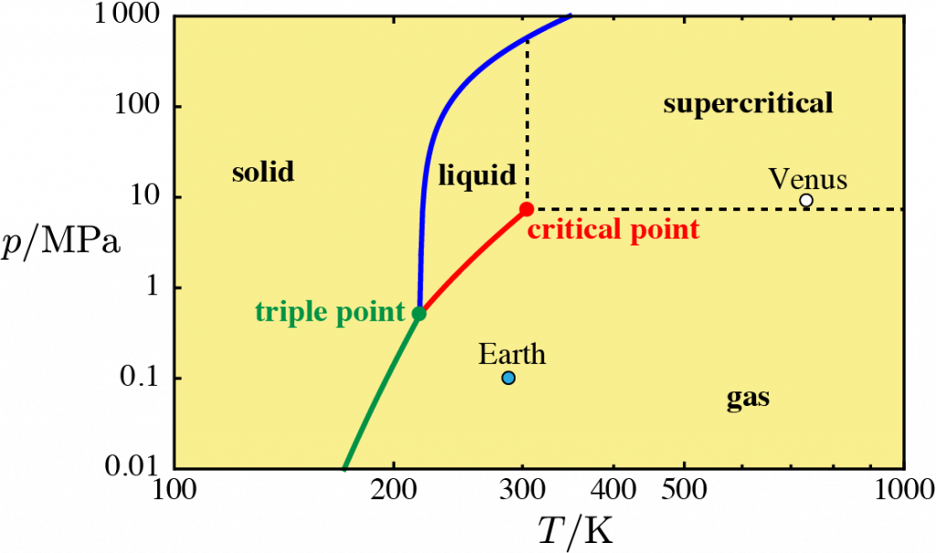 Carbon dioxide pressure versus temperature phase diagram, created in Mathematica. Carbon dioxide is a gas near Earth’s surface (blue dot) but is a supercritical fluid near Venus’s surface (white dot).