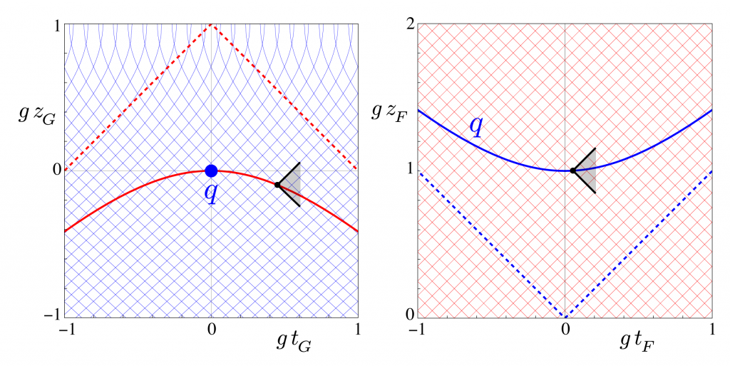 Charge worldliness in the gravity and free fall frames.