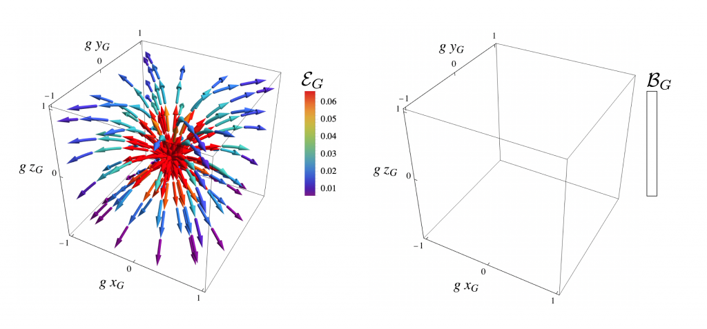 Electric and magnetic field in the gravity frame.