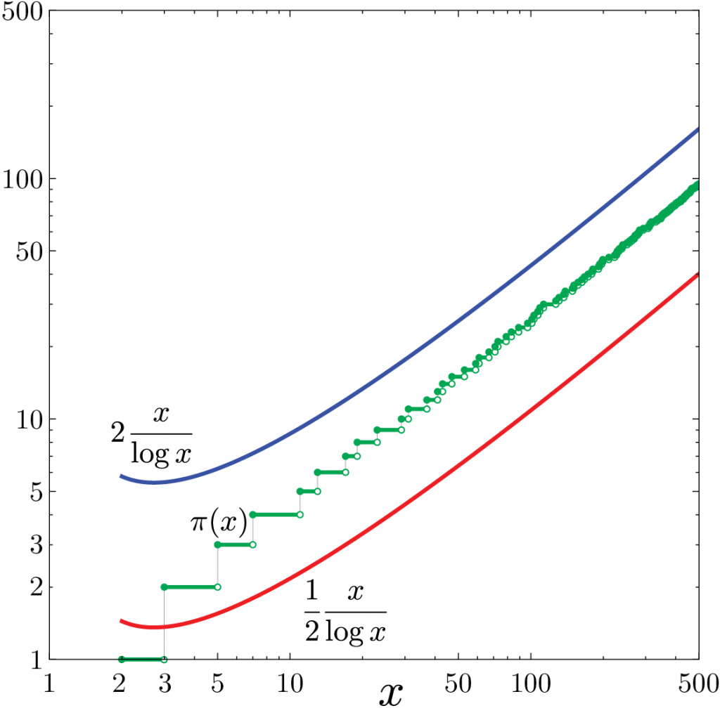 Bounding the prime counting function.