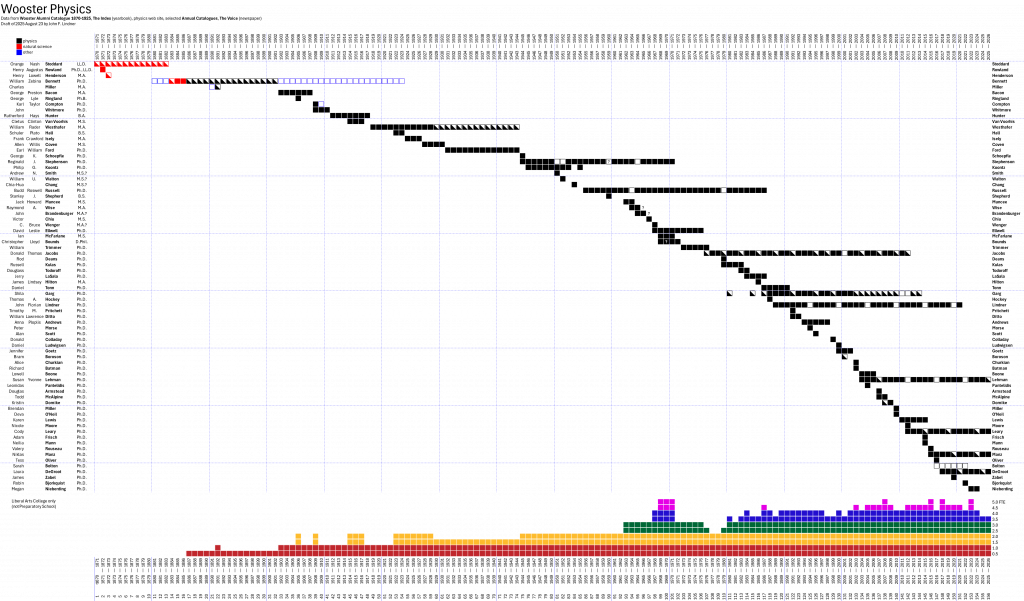 Wooster physics faculty timeline