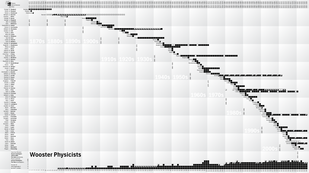 Wooster physics timeline